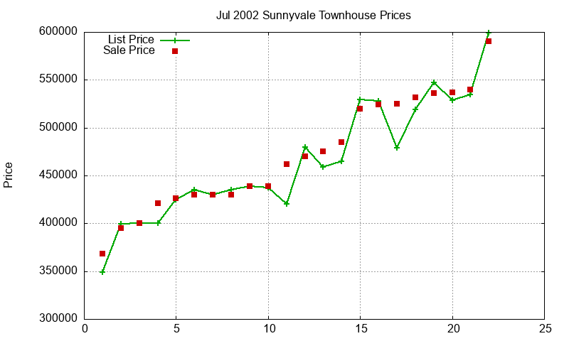 Sunnyvale Townhouses Just Sold 2002-07 Sunnyvale Townhouses Just Sold 2002-07