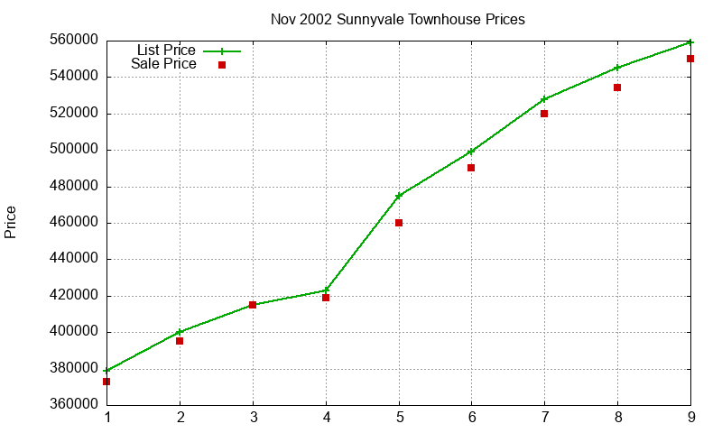 Sunnyvale Townhouses Just Sold 2002-11 Sunnyvale Townhouses Just Sold 2002-11