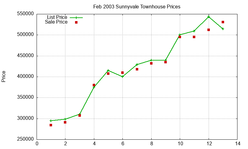 Sunnyvale Townhouses Just Sold 2003-02 Sunnyvale Townhouses Just Sold 2003-02