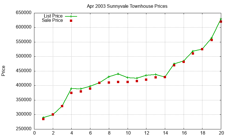 Sunnyvale Townhouses Just Sold 2003-04 Sunnyvale Townhouses Just Sold 2003-04