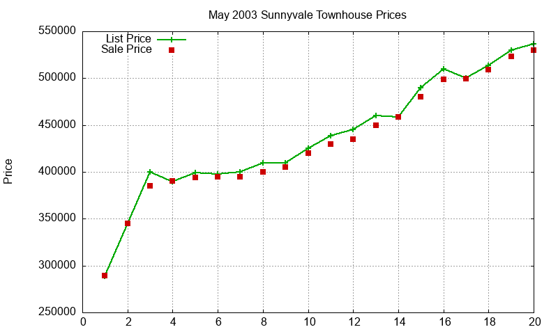Sunnyvale Townhouses Just Sold 2003-05 Sunnyvale Townhouses Just Sold 2003-05