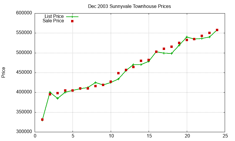 Sunnyvale Townhouses Just Sold 2003-12 Sunnyvale Townhouses Just Sold 2003-12