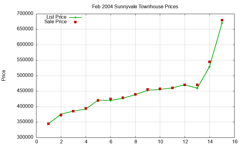 Sunnyvale Townhouses Just Sold 2004-02 Sunnyvale Townhouses Just Sold 2004-02