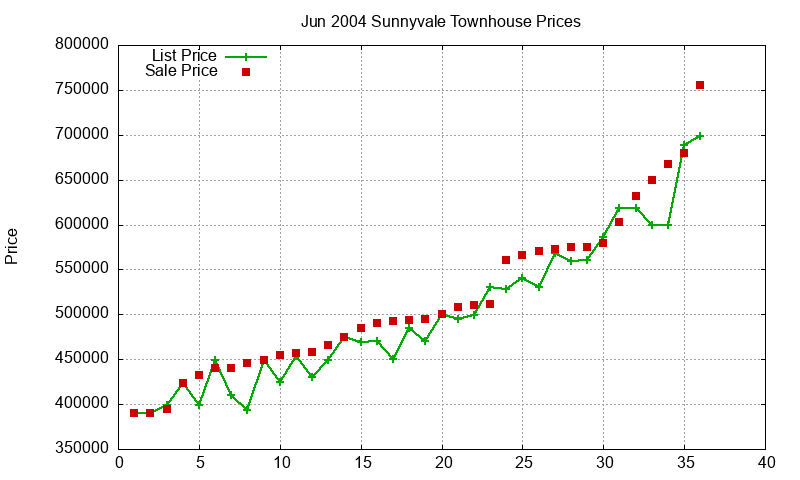 Sunnyvale Townhouses Just Sold 2004-06 Sunnyvale Townhouses Just Sold 2004-06