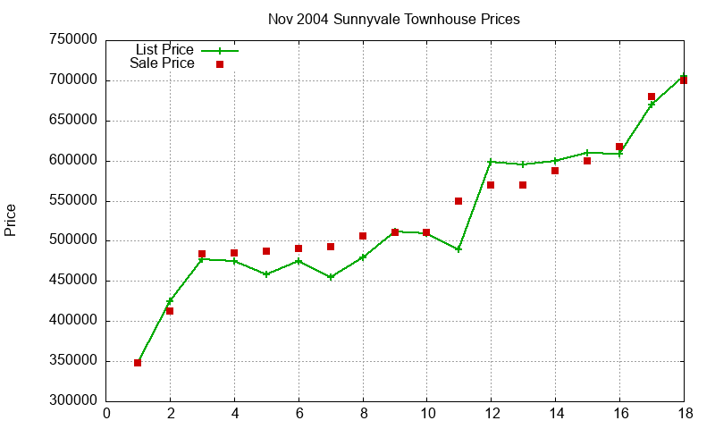 Sunnyvale Townhouses Just Sold 2004-11 Sunnyvale Townhouses Just Sold 2004-11