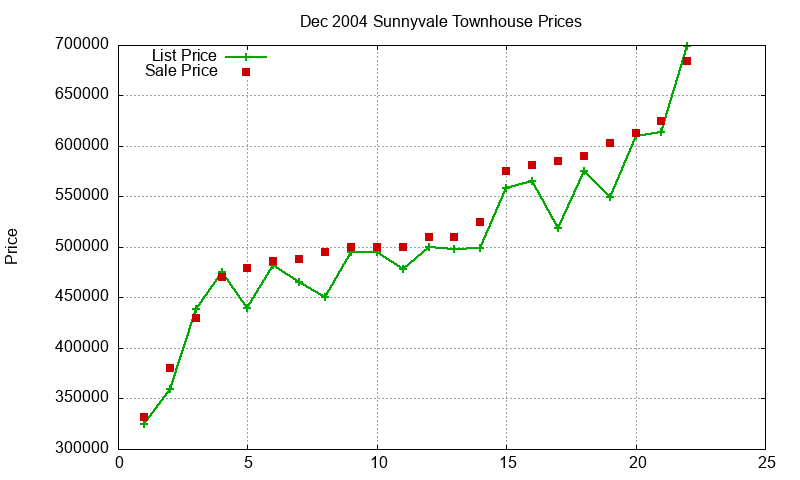 Sunnyvale Townhouses Just Sold 2004-12 Sunnyvale Townhouses Just Sold 2004-12