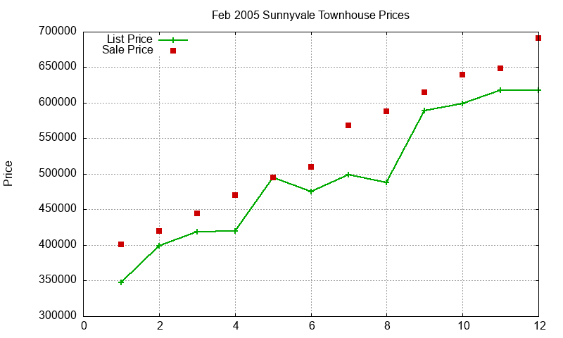 Sunnyvale Townhouses Just Sold 2005-02 Sunnyvale Townhouses Just Sold 2005-02