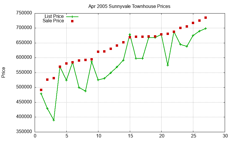Sunnyvale Townhouses Just Sold 2005-04 Sunnyvale Townhouses Just Sold 2005-04