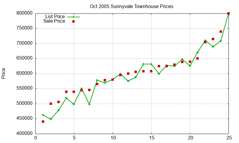 Sunnyvale Townhouses Just Sold 2005-10 Sunnyvale Townhouses Just Sold 2005-10