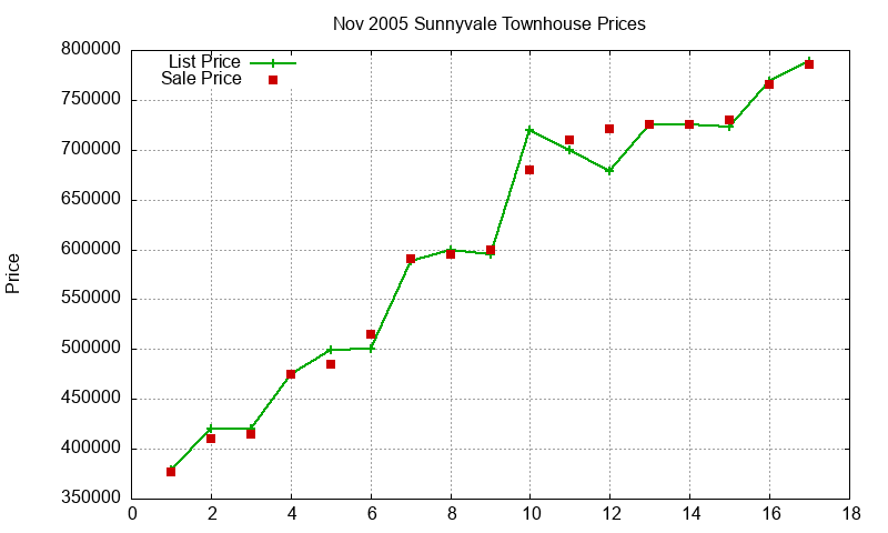 Sunnyvale Townhouses Just Sold 2005-11 Sunnyvale Townhouses Just Sold 2005-11