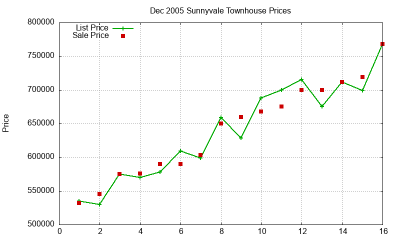 Sunnyvale Townhouses Just Sold 2005-12 Sunnyvale Townhouses Just Sold 2005-12