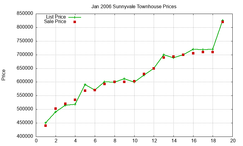 Sunnyvale Townhouses Just Sold 2006-01 Sunnyvale Townhouses Just Sold 2006-01