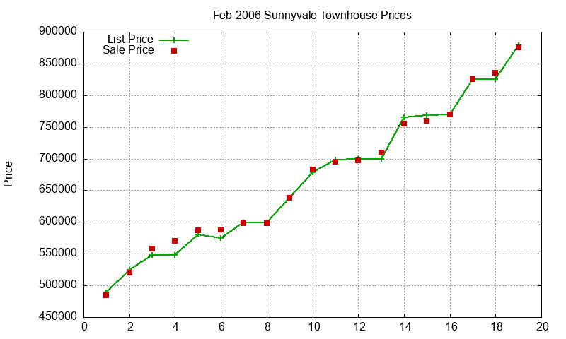 Sunnyvale Townhouses Just Sold 2006-02 Sunnyvale Townhouses Just Sold 2006-02