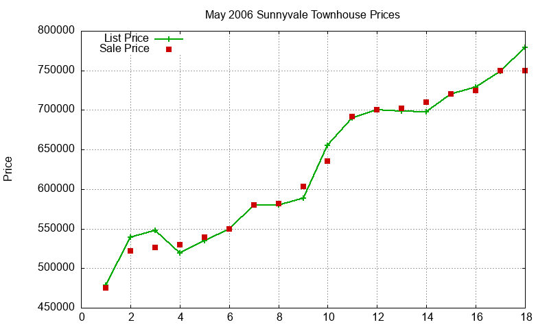 Sunnyvale Townhouses Just Sold 2006-05 Sunnyvale Townhouses Just Sold 2006-05