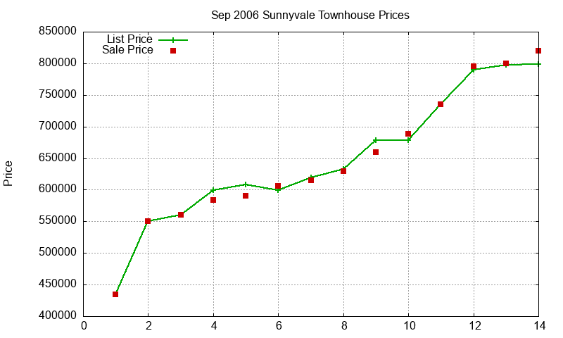Sunnyvale Townhouses Just Sold 2006-09 Sunnyvale Townhouses Just Sold 2006-09
