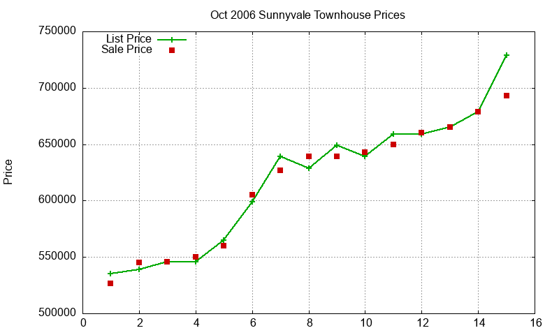 Sunnyvale Townhouses Just Sold 2006-10 Sunnyvale Townhouses Just Sold 2006-10