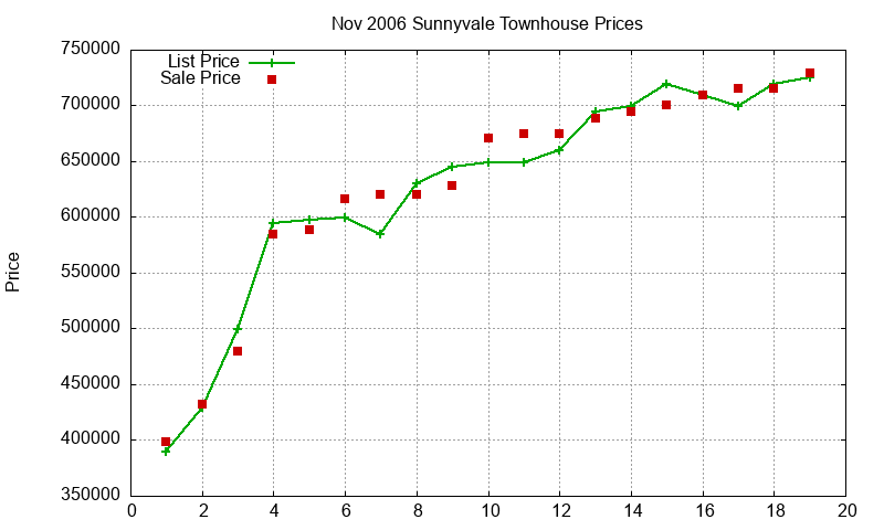 Sunnyvale Townhouses Just Sold 2006-11 Sunnyvale Townhouses Just Sold 2006-11