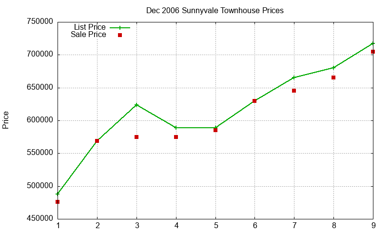 Sunnyvale Townhouses Just Sold 2006-12 Sunnyvale Townhouses Just Sold 2006-12