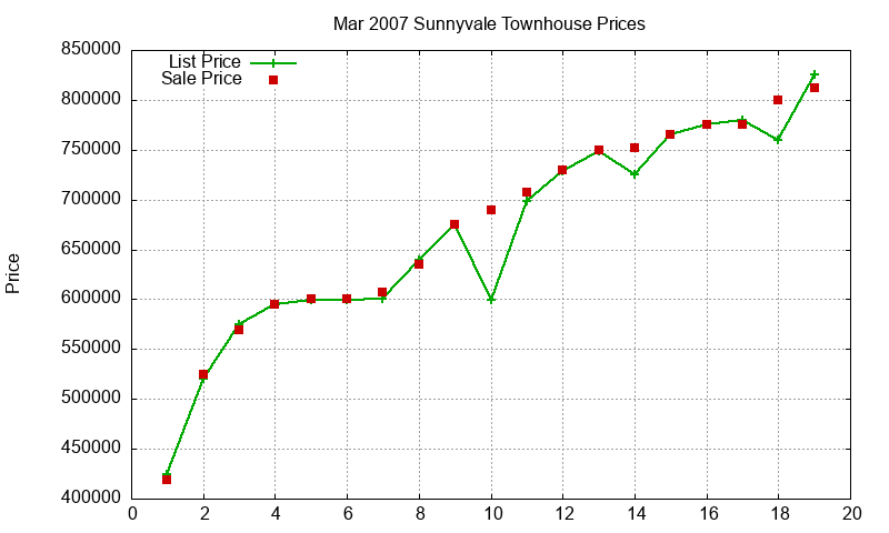 Sunnyvale Townhouses Just Sold 2007-03 Sunnyvale Townhouses Just Sold 2007-03