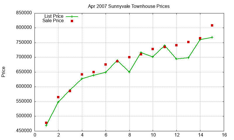 Sunnyvale Townhouses Just Sold 2007-04 Sunnyvale Townhouses Just Sold 2007-04