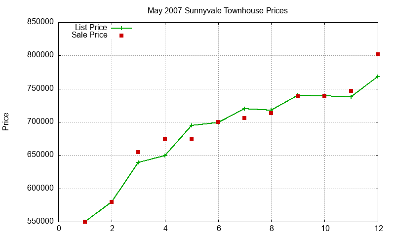Sunnyvale Townhouses Just Sold 2007-05 Sunnyvale Townhouses Just Sold 2007-05