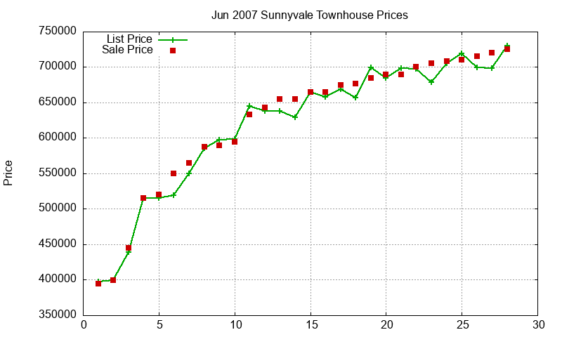 Sunnyvale Townhouses Just Sold 2007-06 Sunnyvale Townhouses Just Sold 2007-06