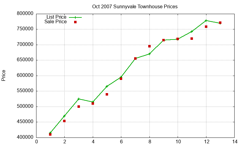 Sunnyvale Townhouses Just Sold 2007-10 Sunnyvale Townhouses Just Sold 2007-10