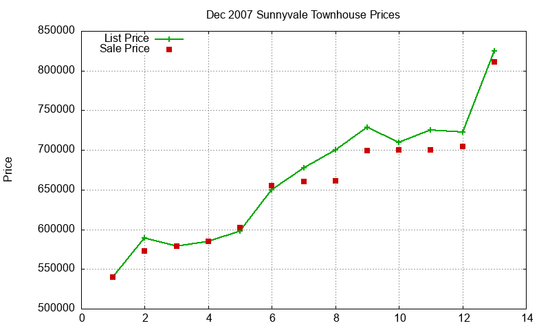 Sunnyvale Townhouses Just Sold 2007-12 Sunnyvale Townhouses Just Sold 2007-12
