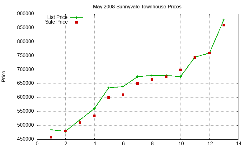 Sunnyvale Townhouses Just Sold 2008-05 Sunnyvale Townhouses Just Sold 2008-05