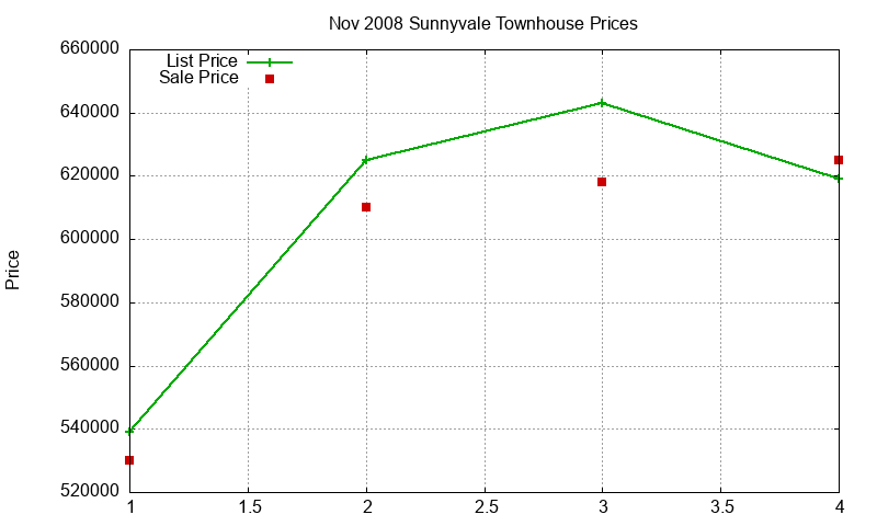Sunnyvale Townhouses Just Sold 2008-11 Sunnyvale Townhouses Just Sold 2008-11