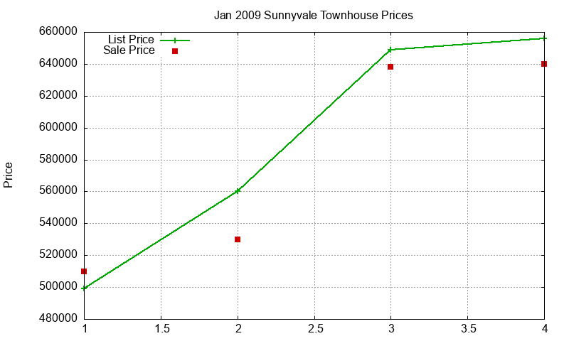 Sunnyvale Townhouses Just Sold 2009-01 Sunnyvale Townhouses Just Sold 2009-01