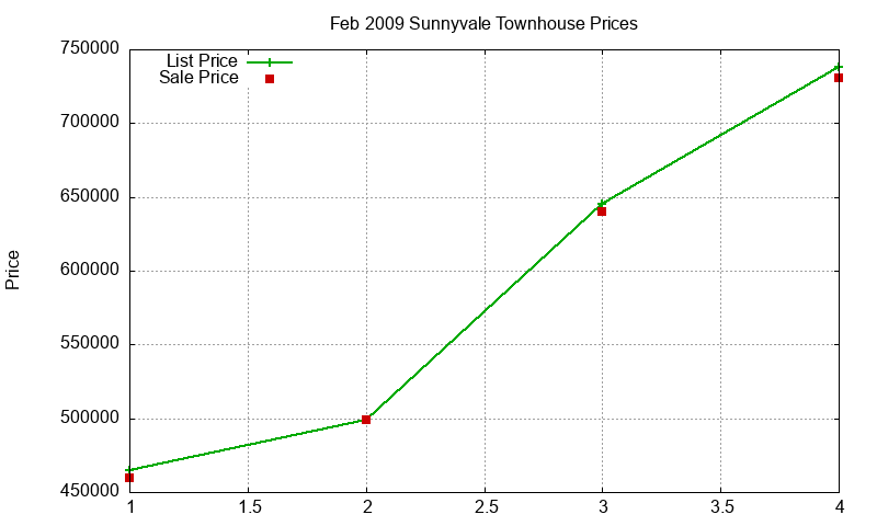 Sunnyvale Townhouses Just Sold 2009-02 Sunnyvale Townhouses Just Sold 2009-02