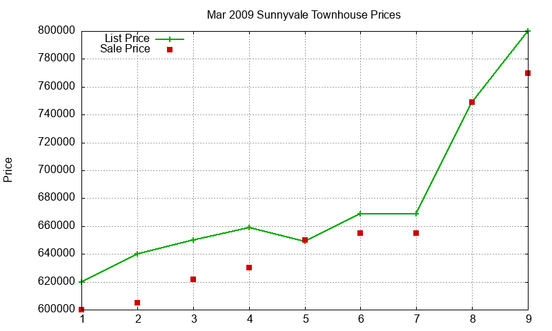 Sunnyvale Townhouses Just Sold 2009-03 Sunnyvale Townhouses Just Sold 2009-03