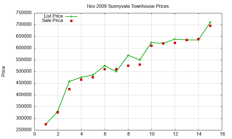 Sunnyvale Townhouses Just Sold 2009-11 Sunnyvale Townhouses Just Sold 2009-11