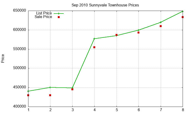 Sunnyvale Townhouses Just Sold 2010-09 Sunnyvale Townhouses Just Sold 2010-09