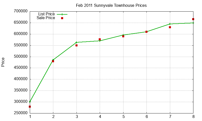 Sunnyvale Townhouses Just Sold 2011-02 Sunnyvale Townhouses Just Sold 2011-02