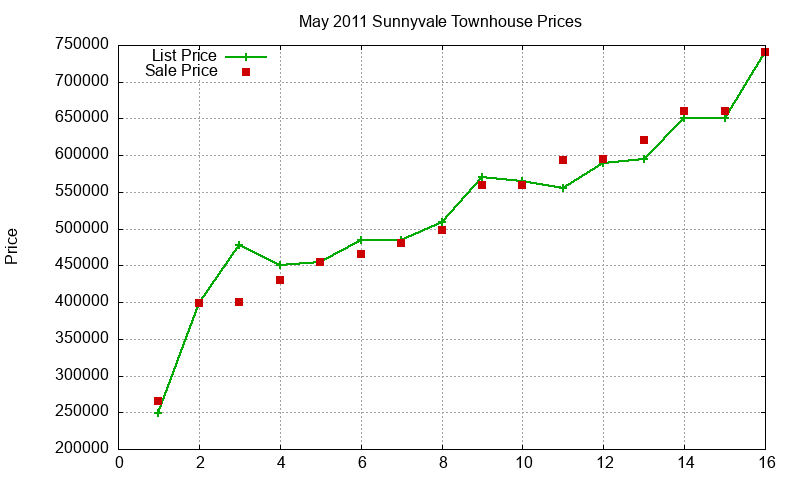 Sunnyvale Townhouses Just Sold 2011-05 Sunnyvale Townhouses Just Sold 2011-05