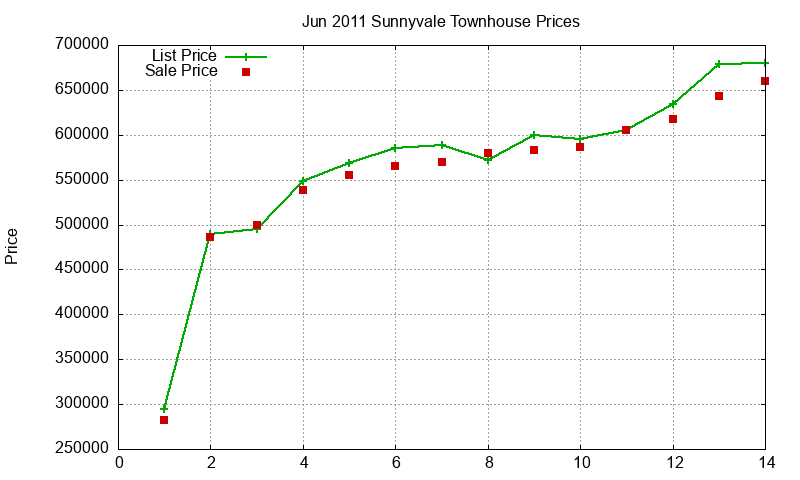 Sunnyvale Townhouses Just Sold 2011-06 Sunnyvale Townhouses Just Sold 2011-06