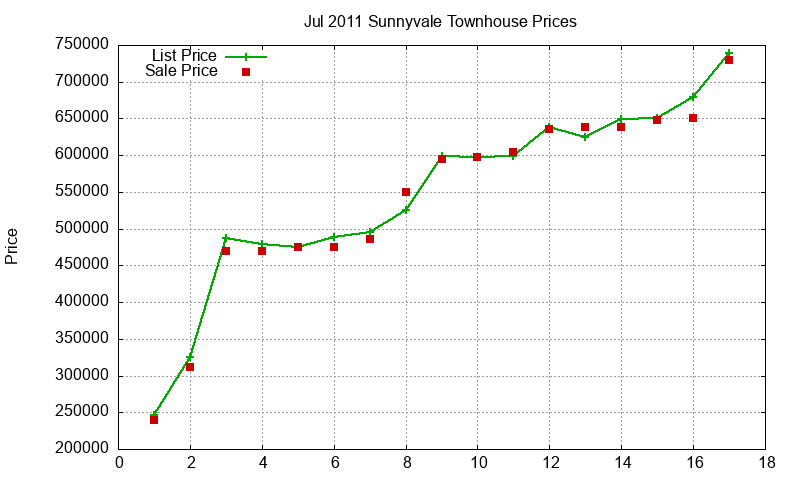 Sunnyvale Townhouses Just Sold 2011-07 Sunnyvale Townhouses Just Sold 2011-07