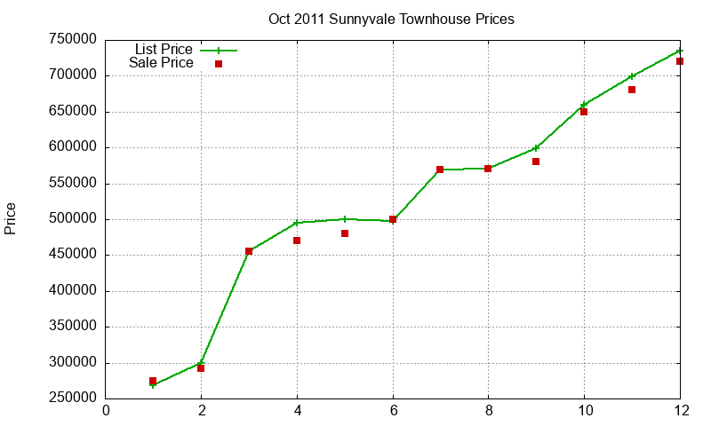 Sunnyvale Townhouses Just Sold 2011-10 Sunnyvale Townhouses Just Sold 2011-10