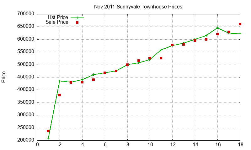 Sunnyvale Townhouses Just Sold 2011-11 Sunnyvale Townhouses Just Sold 2011-11