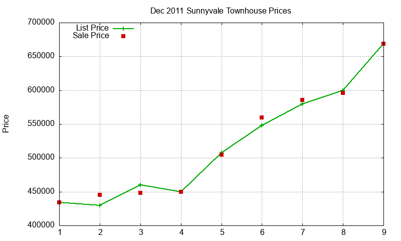 Sunnyvale Townhouses Just Sold 2011-12 Sunnyvale Townhouses Just Sold 2011-12
