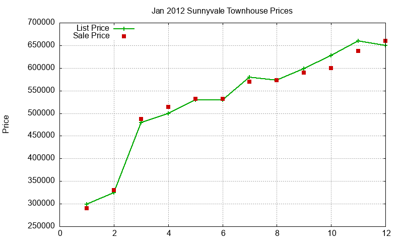 Sunnyvale Townhouses Just Sold 2012-01 Sunnyvale Townhouses Just Sold 2012-01