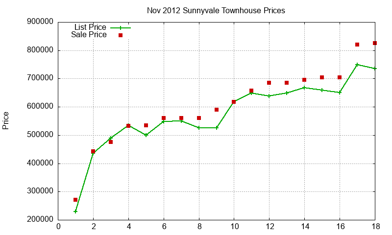 Sunnyvale Townhouses Just Sold 2012-11 Sunnyvale Townhouses Just Sold 2012-11