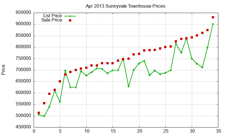 Sunnyvale Townhouses Just Sold 2013-04 Sunnyvale Townhouses Just Sold 2013-04