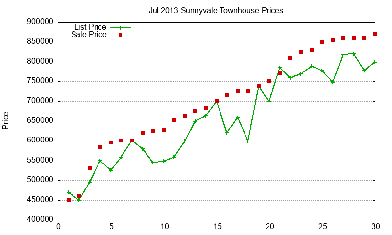Sunnyvale Townhouses Just Sold 2013-07 Sunnyvale Townhouses Just Sold 2013-07