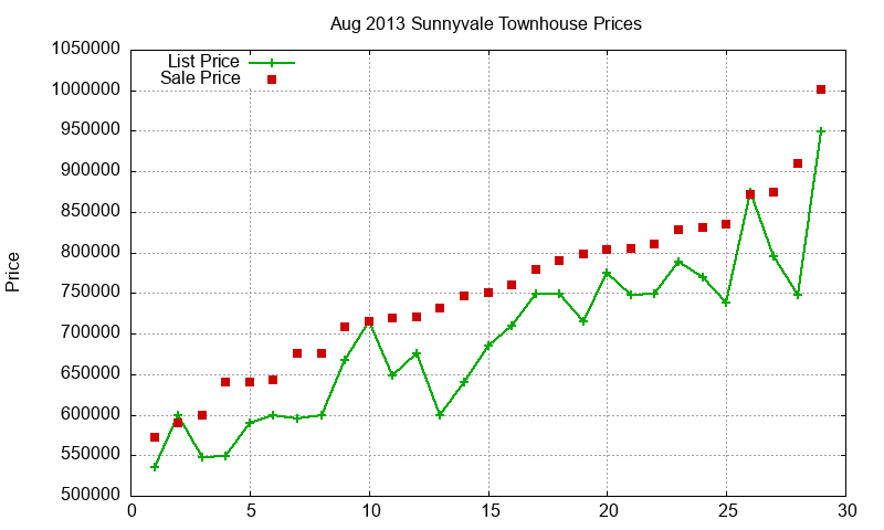 Sunnyvale Townhouses Just Sold 2013-08 Sunnyvale Townhouses Just Sold 2013-08