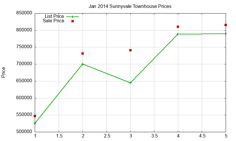 Sunnyvale Townhouses Just Sold 2014-01 Sunnyvale Townhouses Just Sold 2014-01