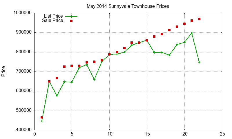 Sunnyvale Townhouses Just Sold 2014-05 Sunnyvale Townhouses Just Sold 2014-05