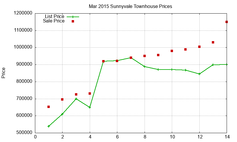 Sunnyvale Townhouses Just Sold 2015-03 Sunnyvale Townhouses Just Sold 2015-03